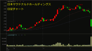 日本マクドナルドホールディングス 2702 の株価急落 株で困ったら読むブログ