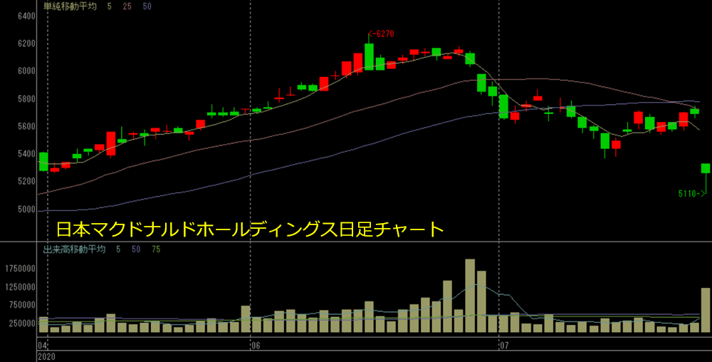 日本 マクドナルド ホールディングス 株価