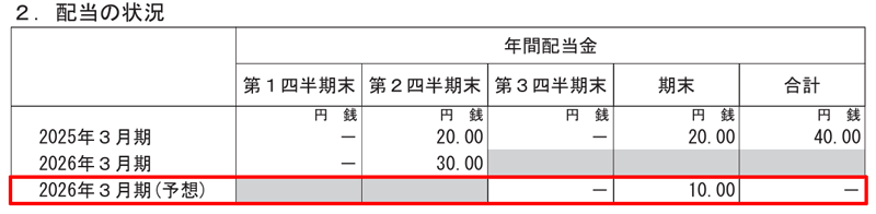 イビデンの配当金