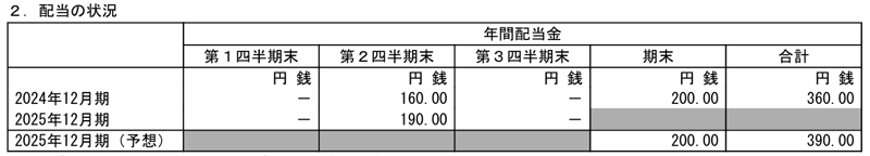伊勢化学工業の配当金