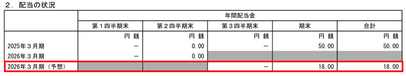 シンプレクス・ホールディングスの配当金
