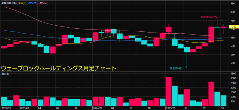 ウェーブロックホールディングス月足チャート
