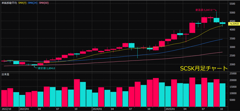 SCSK月足チャート