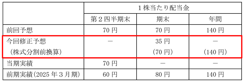 因幡電機産業の配当金