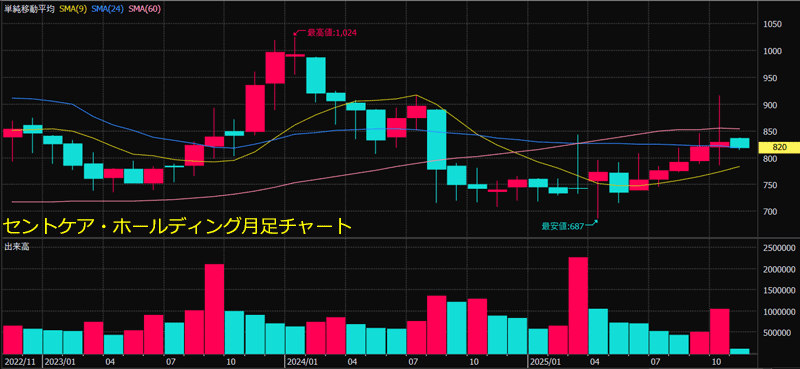 セントケア・ホールディング月足チャート