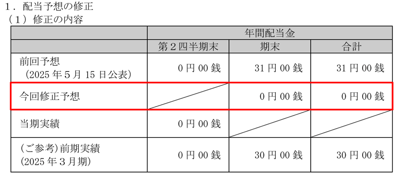 セントケア・ホールディングの配当金