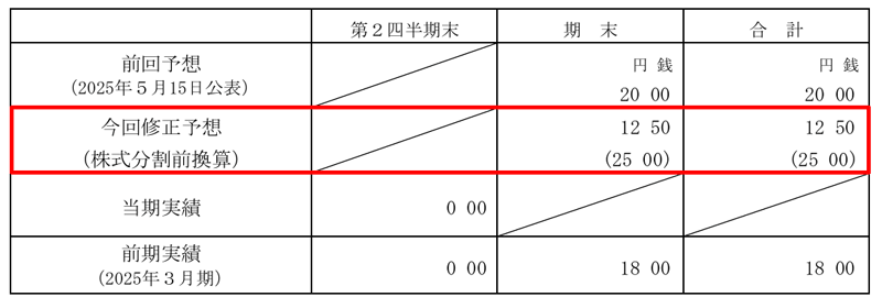 エムアップホールディングスの配当金