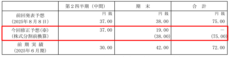 デジタル・インフォメーション・テクノロジーの配当金