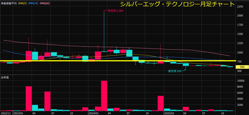 シルバーエッグ・テクノロジー月足チャート