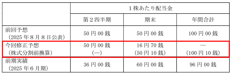東洋ドライルーブの配当金