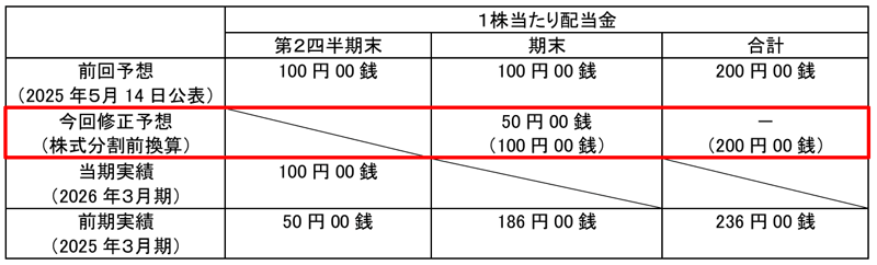 トーヨーカネツの配当金