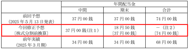 オーハシテクニカの配当金