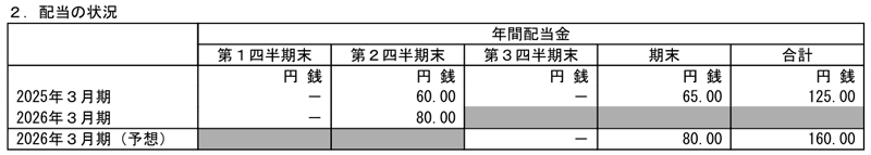 武蔵野銀行の配当金