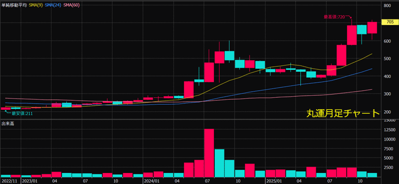 丸運月足チャート