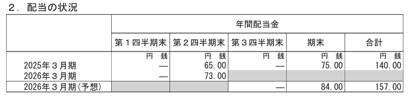 丸建リースの配当金