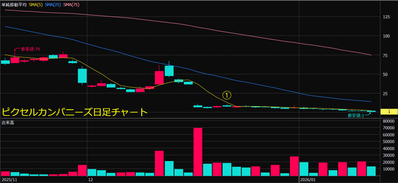 ピクセルカンパニーズ日足チャート