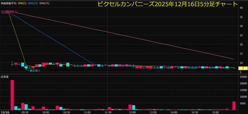 ピクセルカンパニーズ2025年12月16日5分足チャート