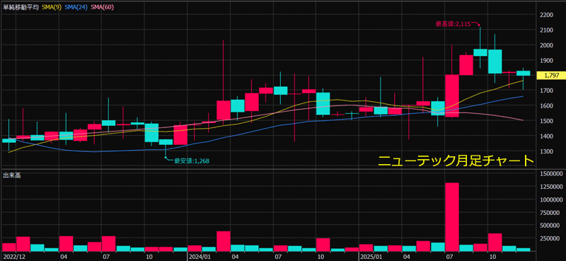 ニューテック月足チャート