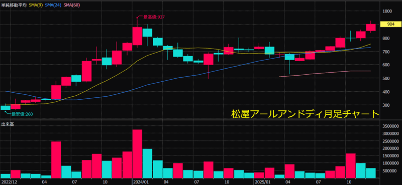 松屋アールアンドディ月足チャート