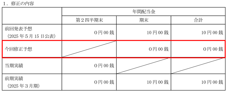 松屋アールアンドディの配当金