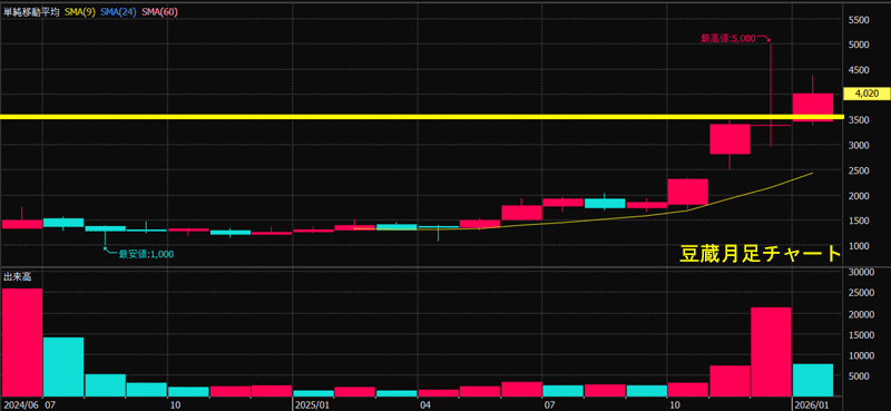 豆蔵月足チャート