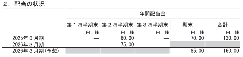 富士紡ホールディングスの配当金