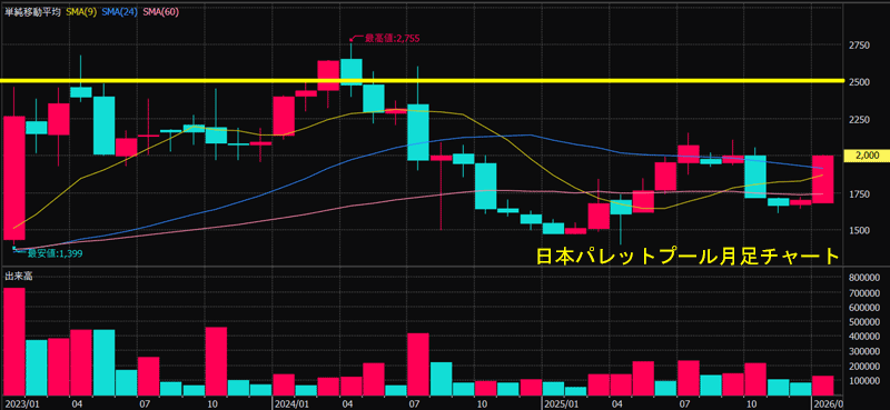 日本パレットプール月足チャート