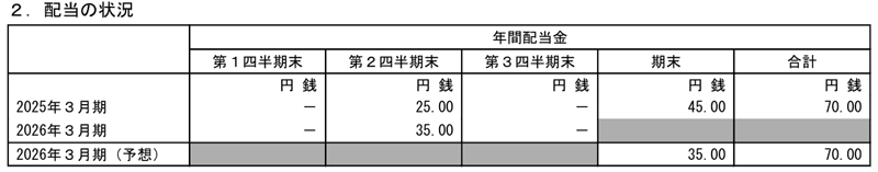 IDホールディングスの配当金