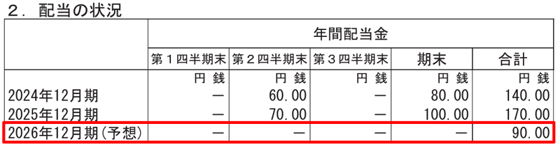 キヤノンマーケティングジャパンの配当金