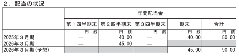 東邦ガスの配当金