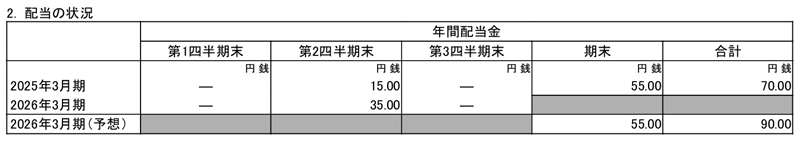 日本ドライケミカルの配当金