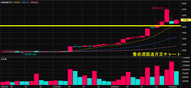 養命酒製造月足チャート