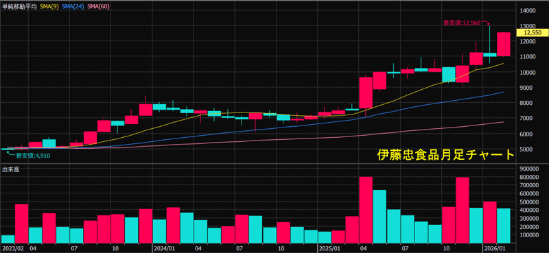 伊藤忠食品月足チャート