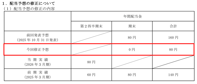 伊藤忠食品の配当金