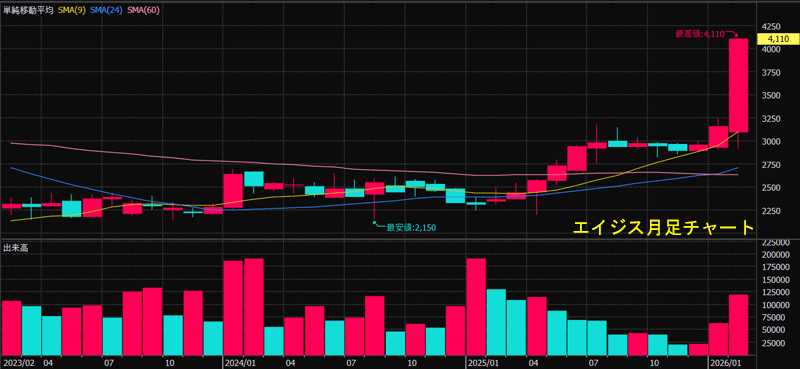 エイジス月足チャート