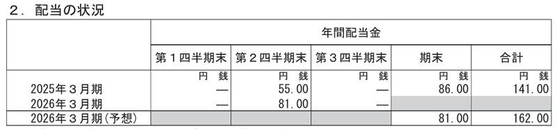 三谷セキサンの配当金