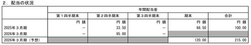 フジクラの配当金