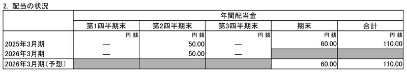 あいちフィナンシャルグループの配当金