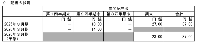 竹田iPホールディングスの配当金