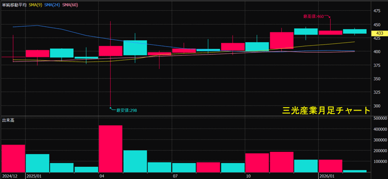 三光産業月足チャート