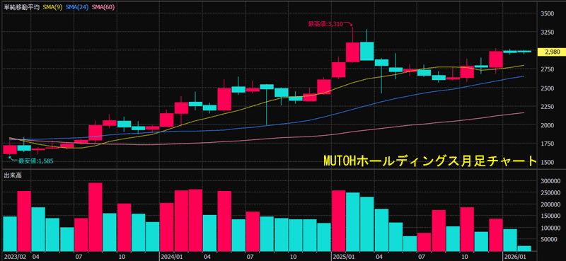 MUTOHホールディングス月足チャート
