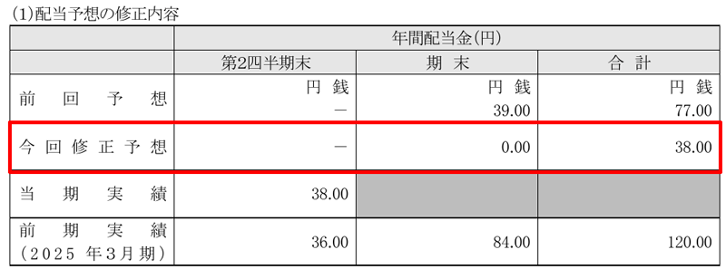 MUTOHホールディングスの配当金
