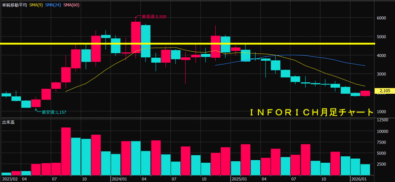 インフォリッチ月足チャート
