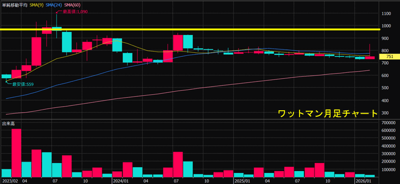 ワットマン月足チャート