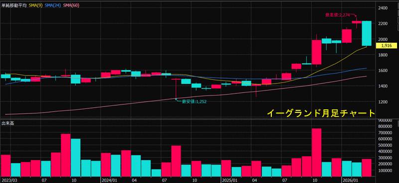 イーグランド月足チャート