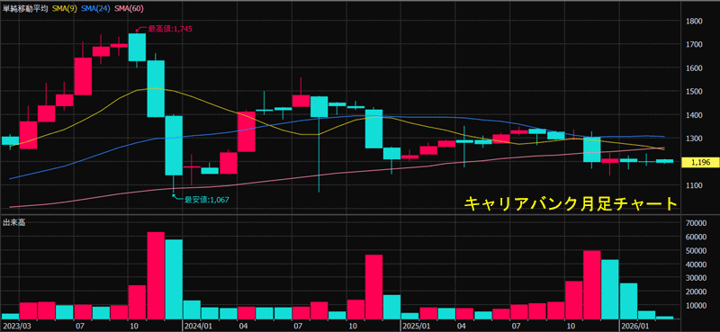 キャリアバンク月足チャート
