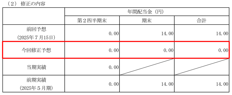 キャリアバンクの配当金