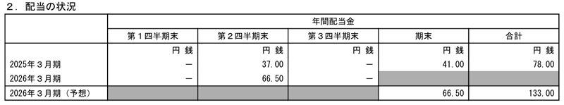 ビジネスブレイン太田昭和の配当金