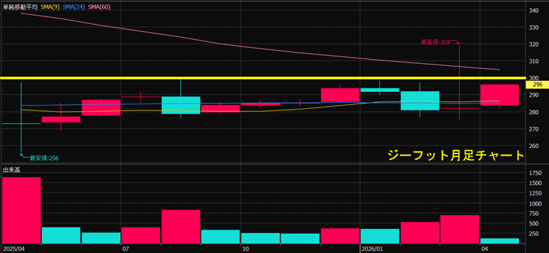 ジーフット月足チャート