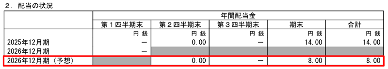 共同ピーアールの配当金